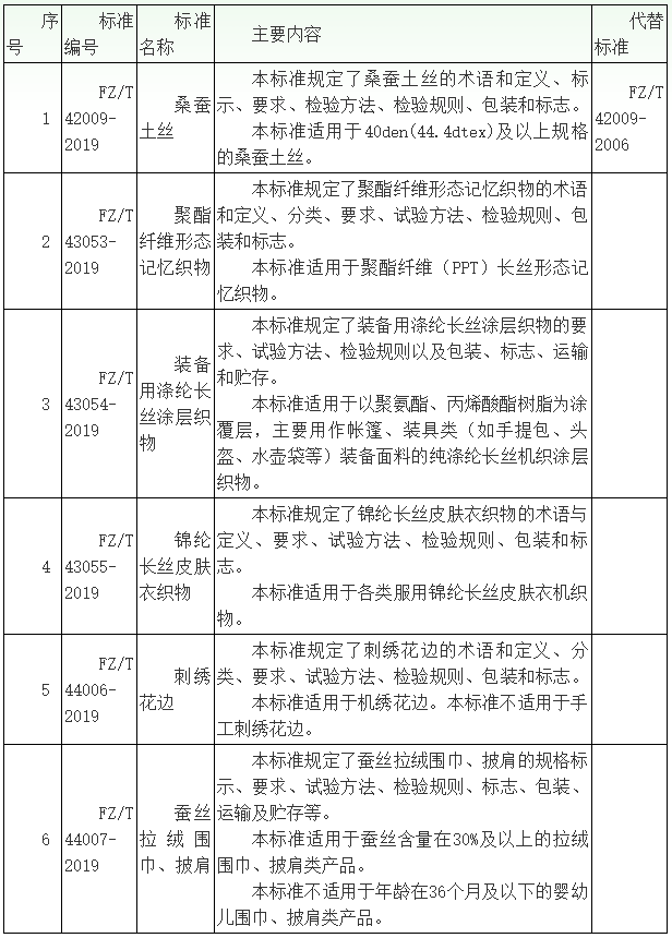 六项丝纺织行业标准发布